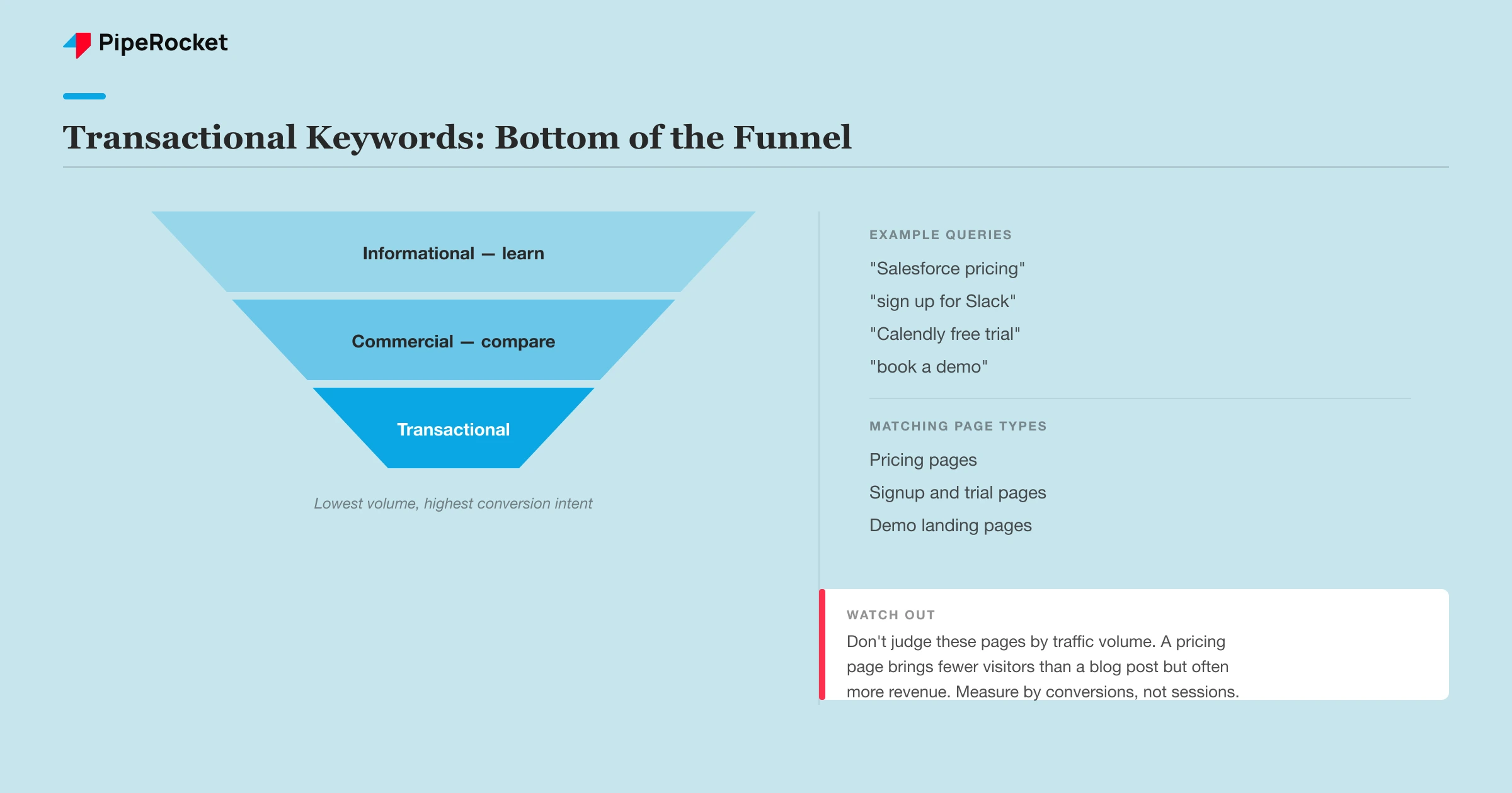 Where transactional keywords sit at the bottom of the funnel, with example query patterns and matching page types