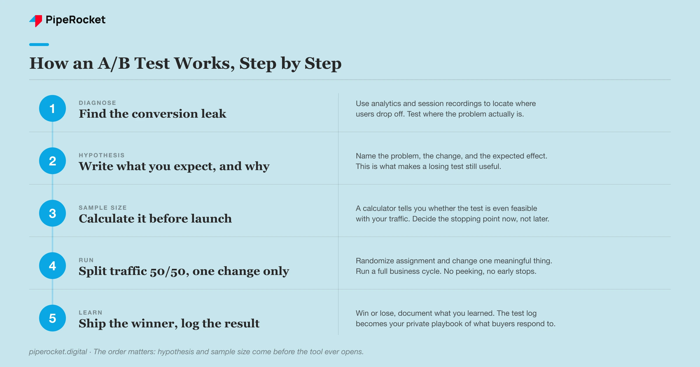 The five stages of an A/B test, from finding the conversion leak to documenting the result