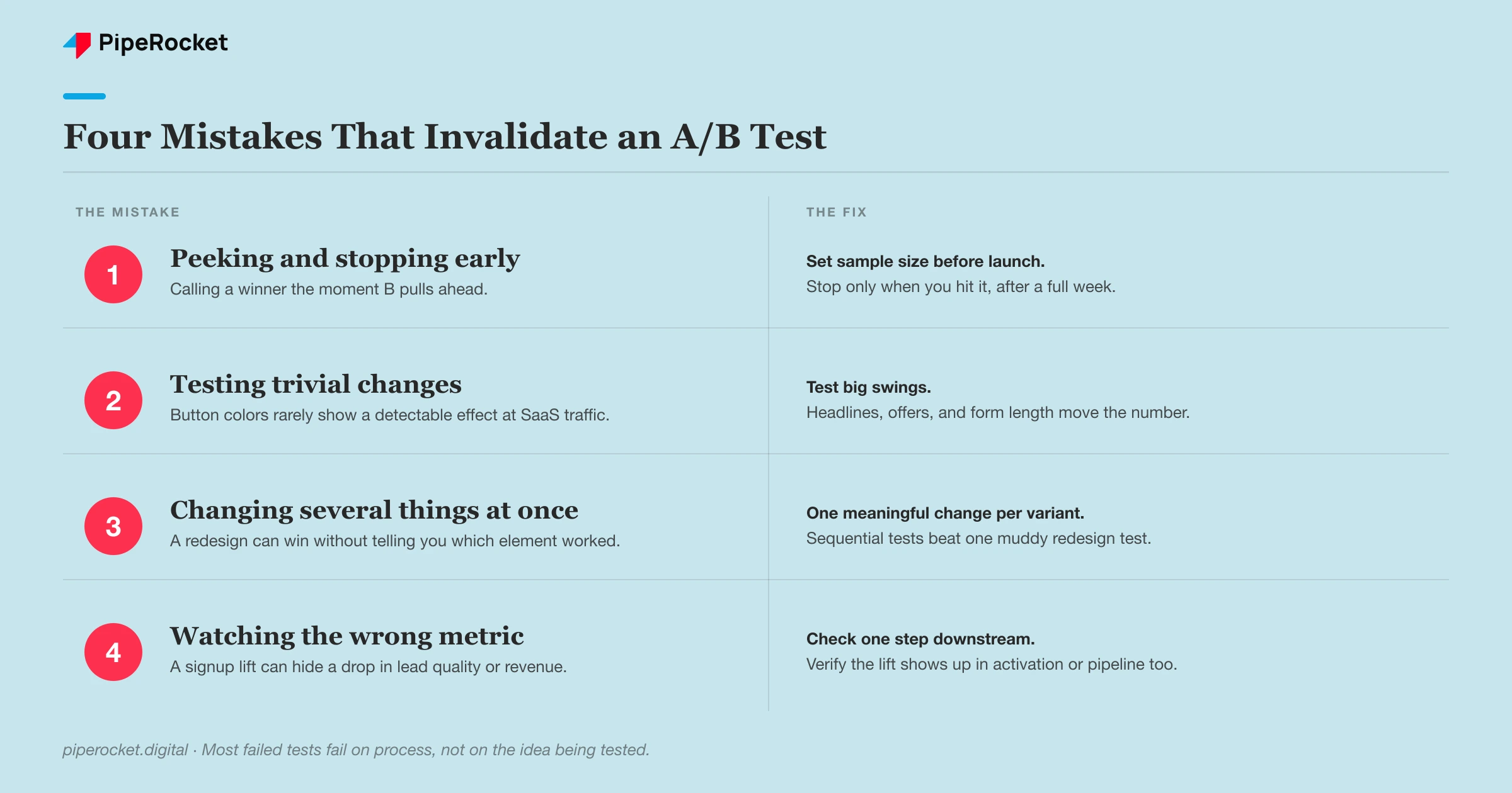 The four A/B testing mistakes that invalidate results, with the fix for each