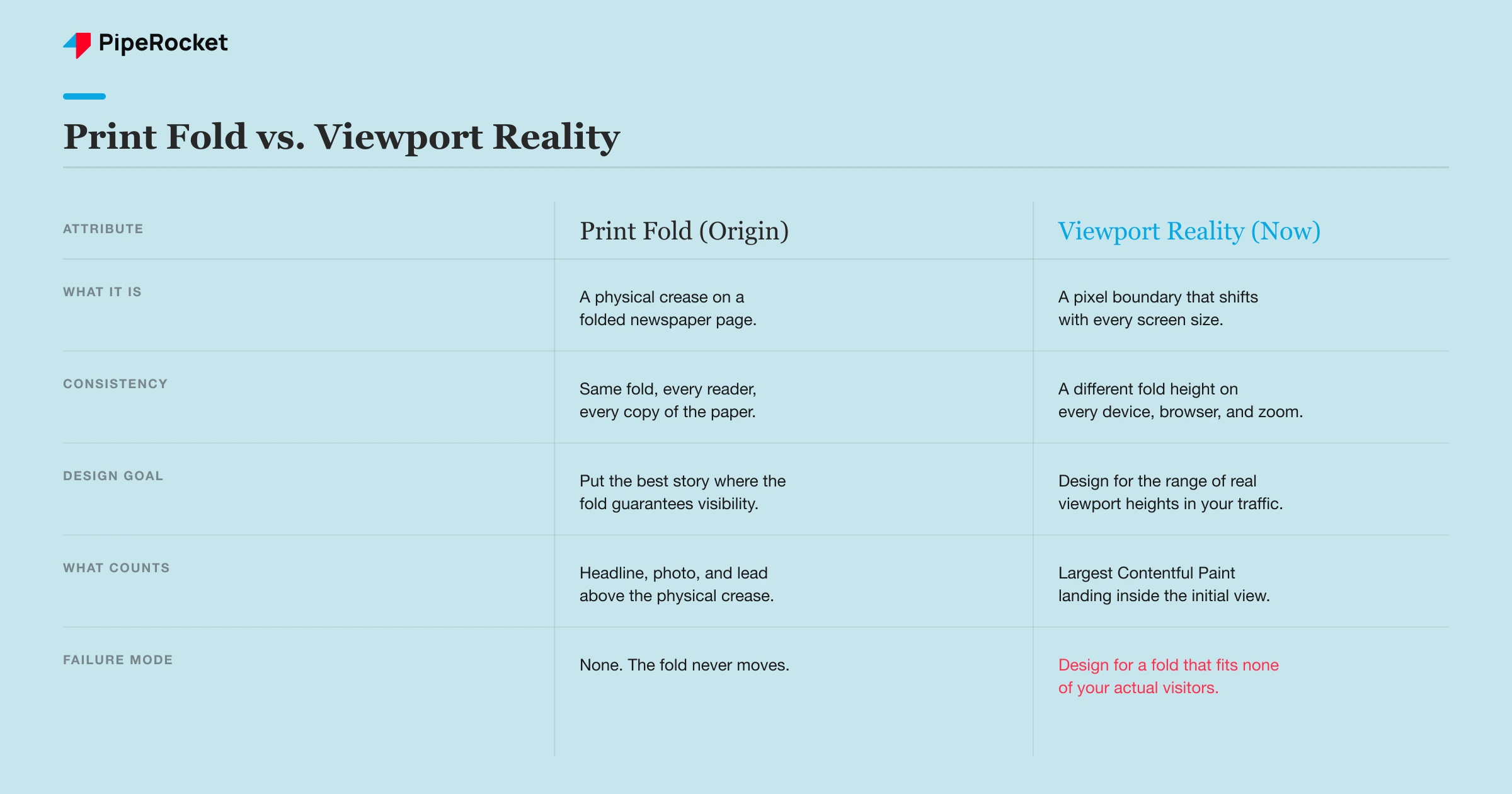 Comparison of the print newspaper fold against how the fold behaves as a shifting viewport boundary on the web
