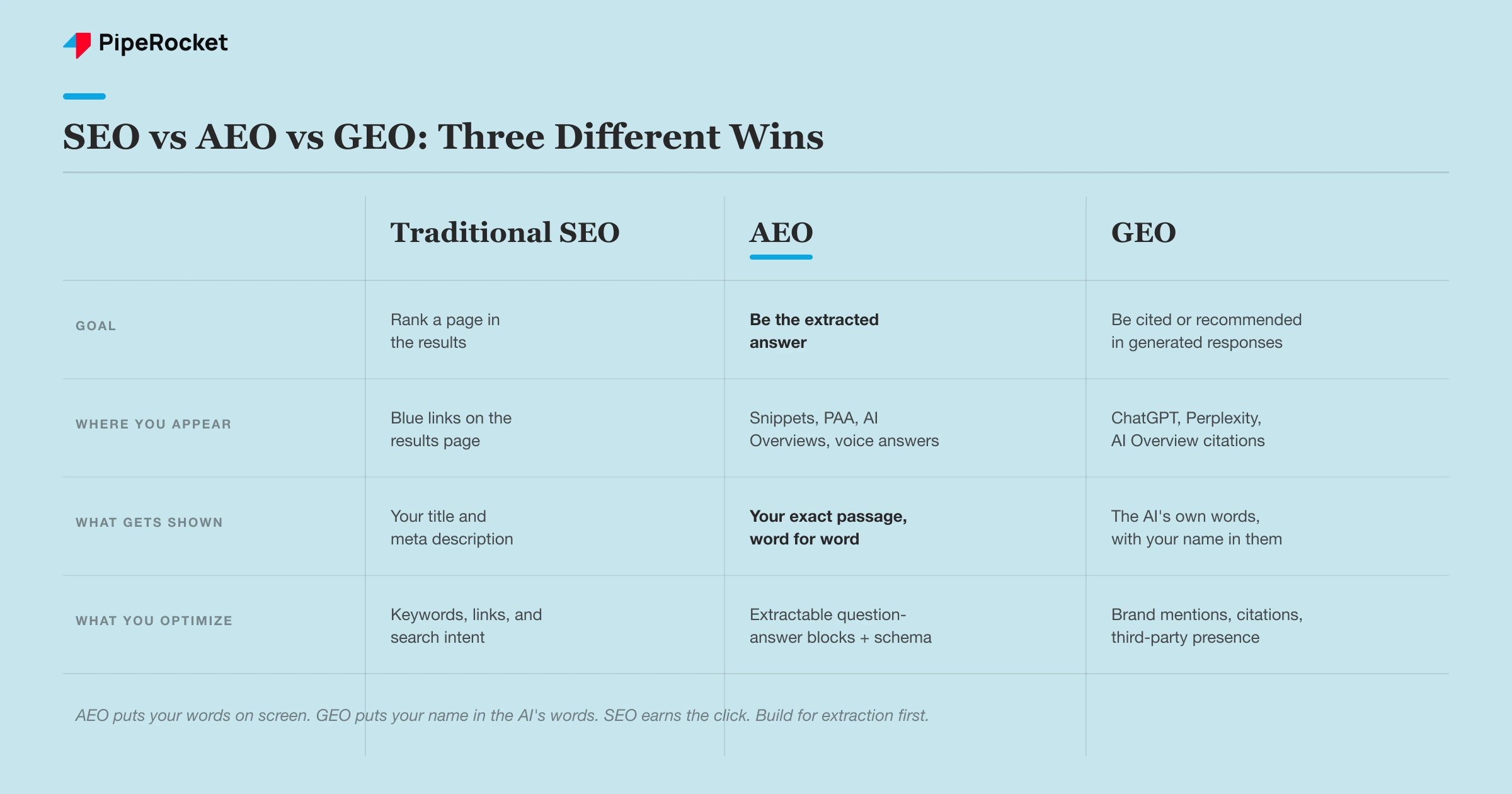 Comparison of AEO, GEO, and traditional SEO across goal, where you appear, and what you optimize