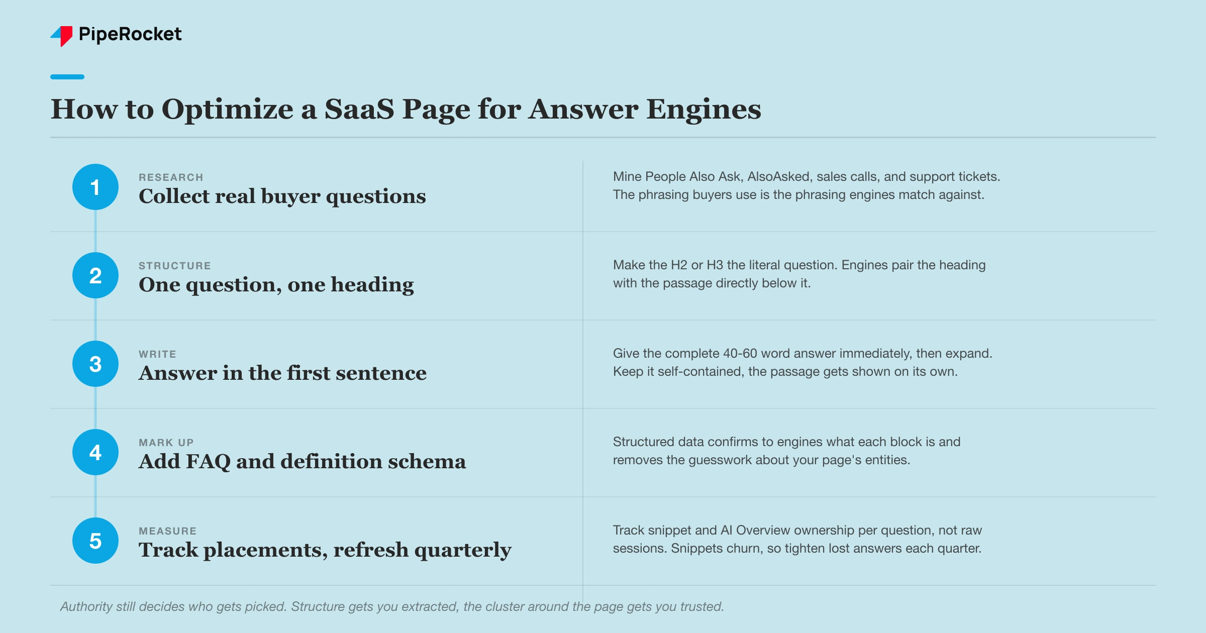 Five steps to optimize a SaaS page for answer engines, from question research to schema and refresh