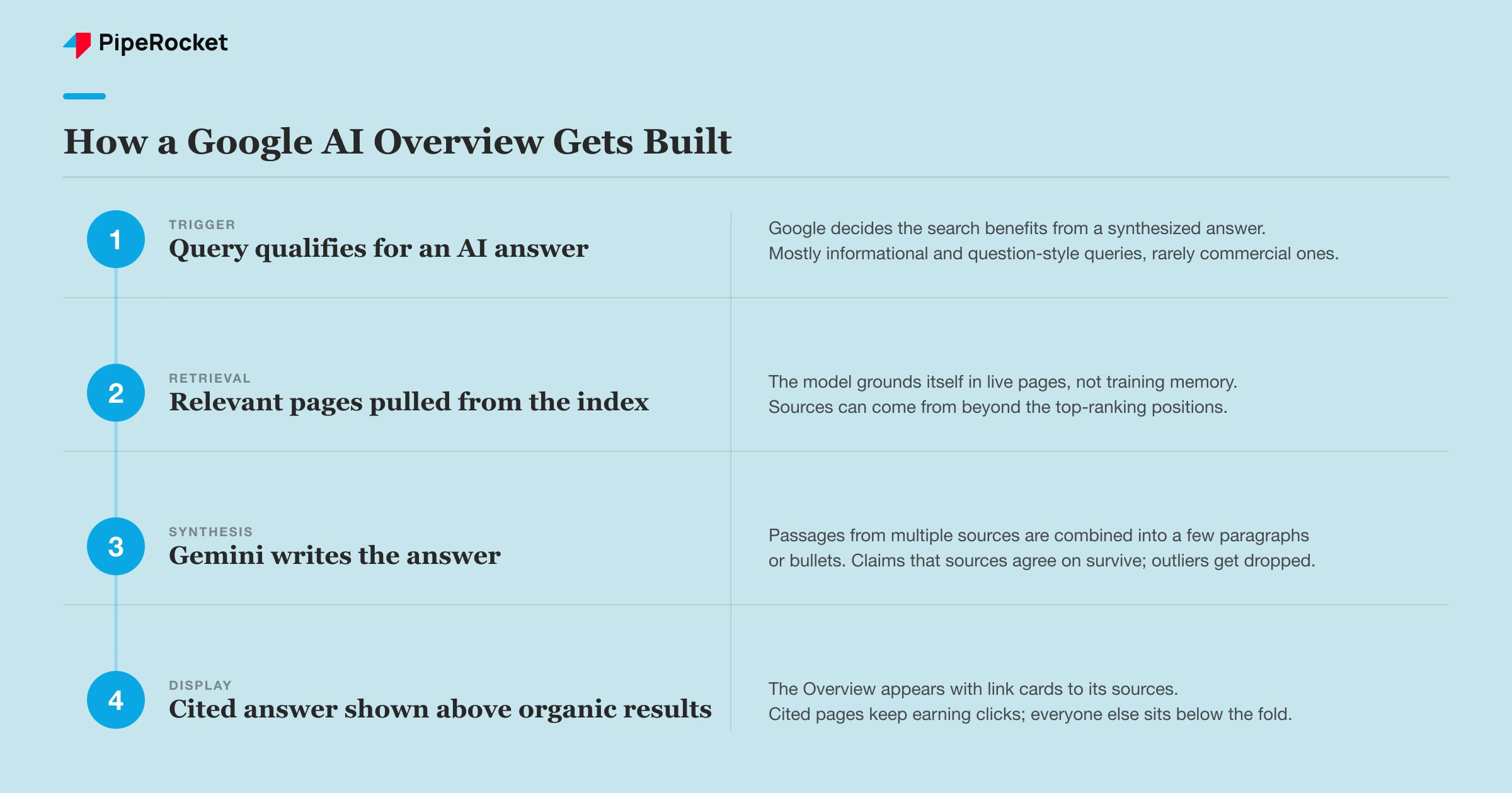 How a Google AI Overview is assembled, from query trigger through retrieval and Gemini synthesis to a cited answer above organic results