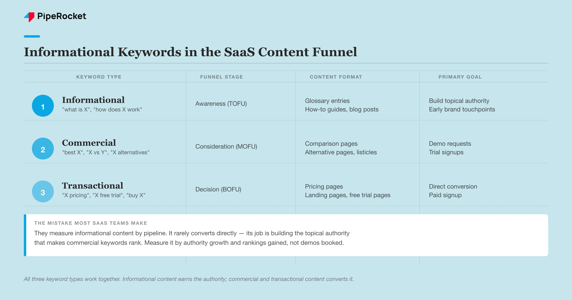 How informational, commercial, and transactional keywords map to funnel stages, content formats, and pipeline outcomes