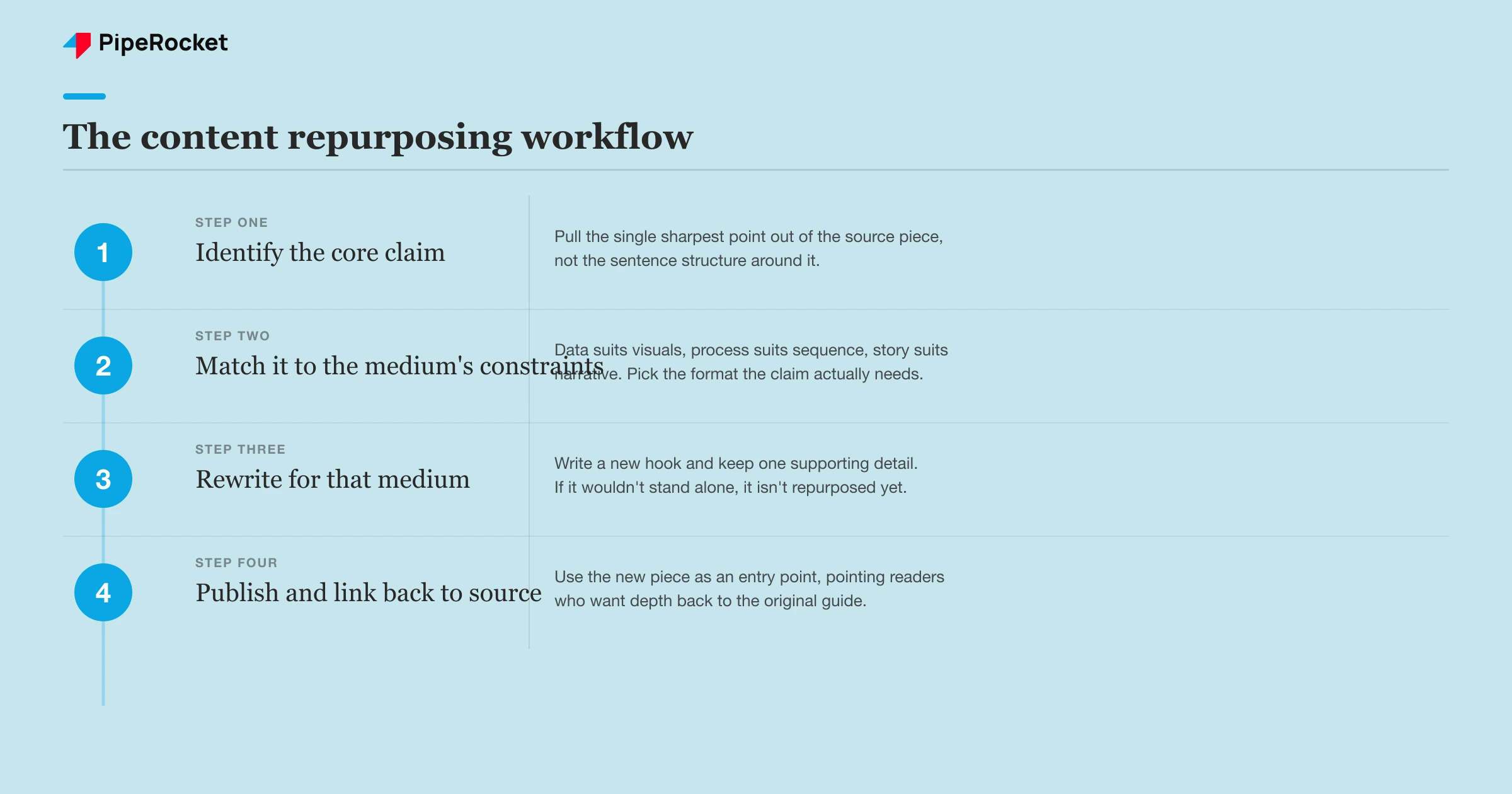 A four-step row diagram showing the content repurposing workflow: identify the core claim, match it to the new medium’s constraints, rewrite for that medium, then publish and link back to the source.