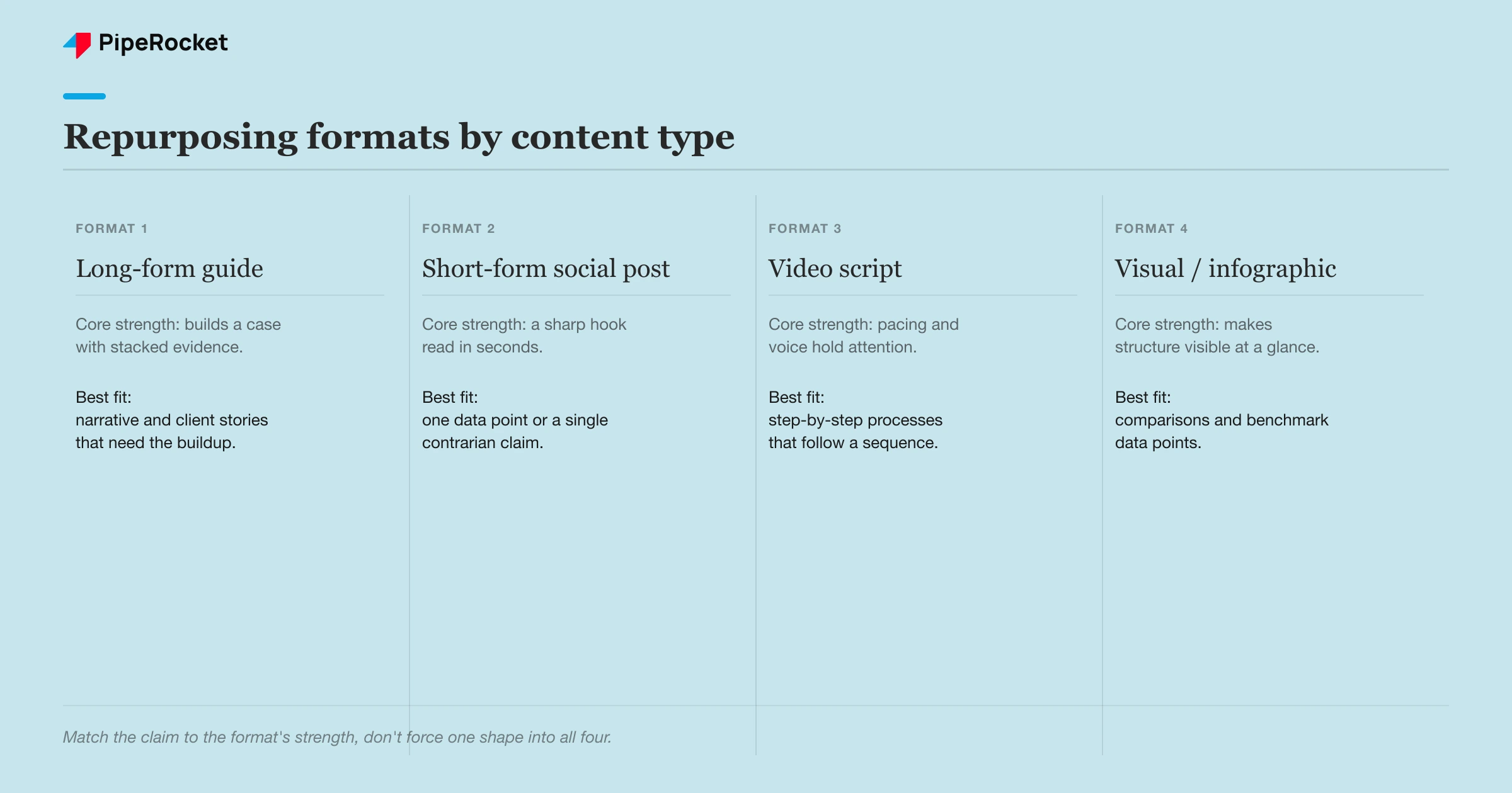 A four-column diagram comparing content formats for repurposing: long-form guide, short-form social post, video script, and visual/infographic, each with its core strength and the type of source claim it fits best.