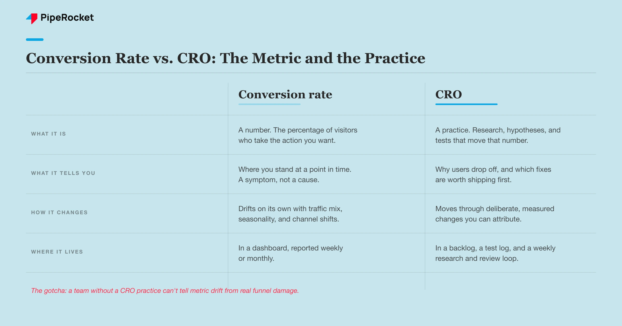 Side-by-side comparison of conversion rate as a metric versus CRO as a practice, across what it is, what it tells you, and who owns it
