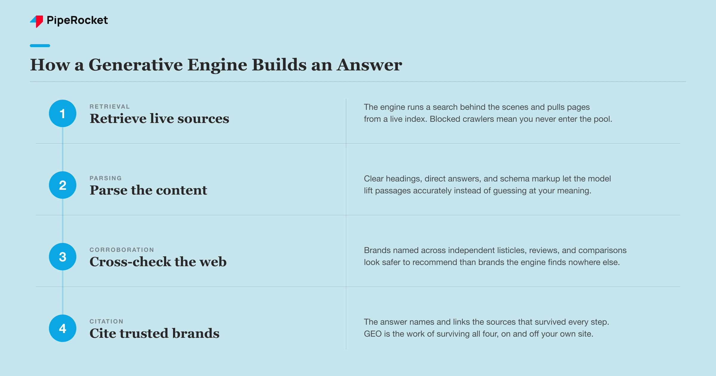 How generative engines assemble an answer, from retrieving sources to citing the brands they trust