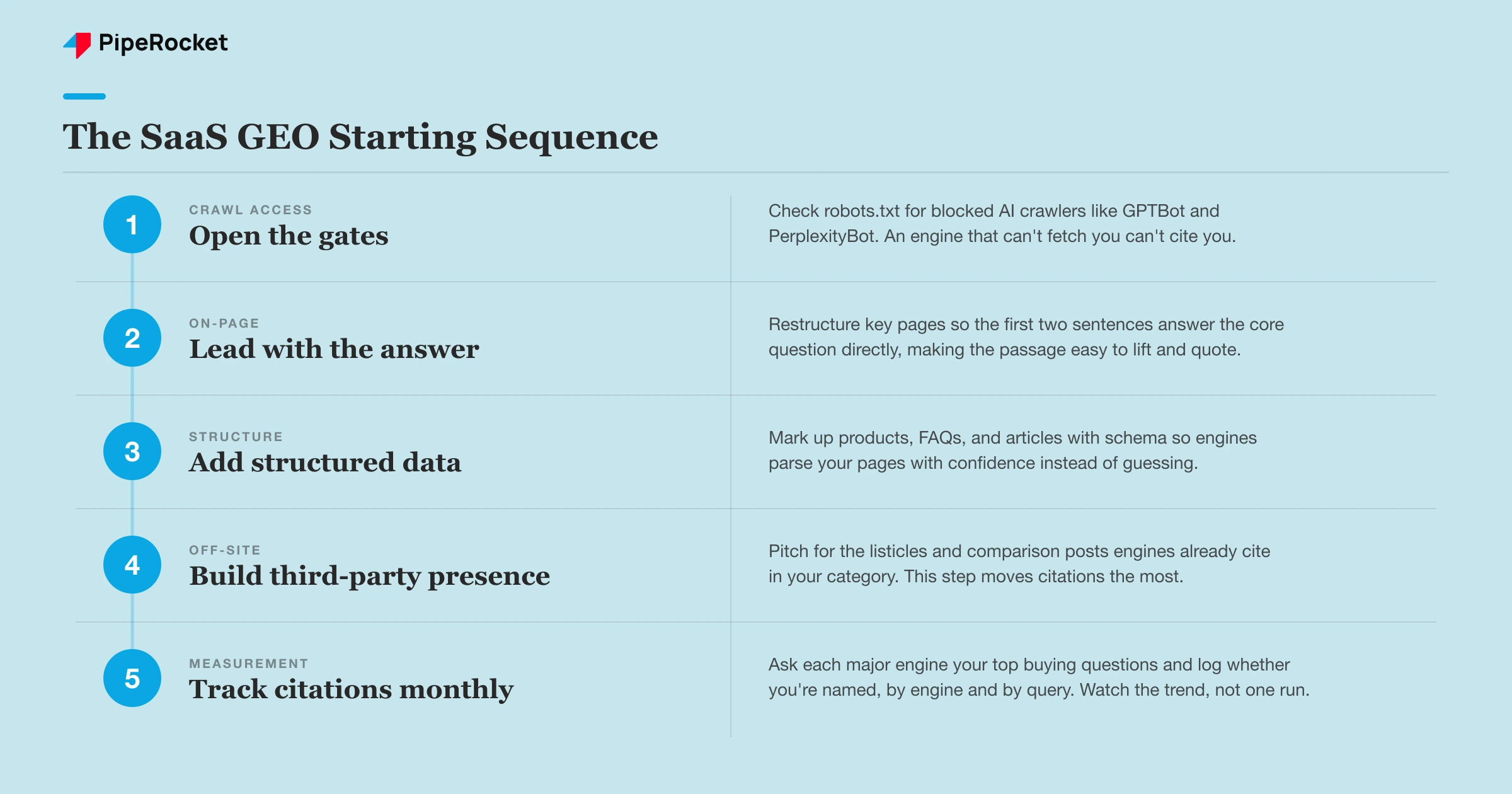 A five-step starting sequence for SaaS GEO, from crawl access through tracking AI citations