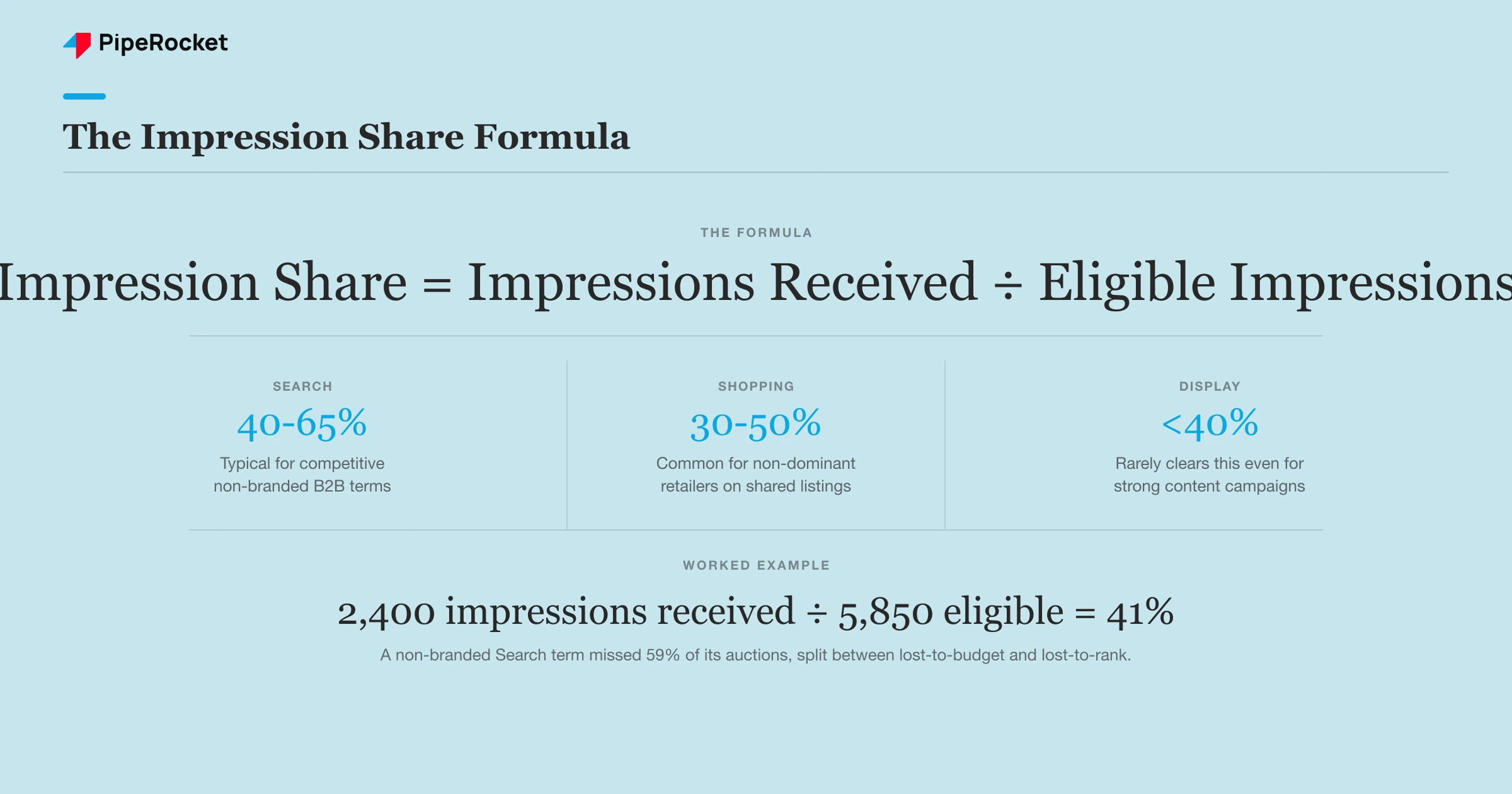 Impression share formula: impressions received divided by eligible impressions, with the three campaign-type benchmarks