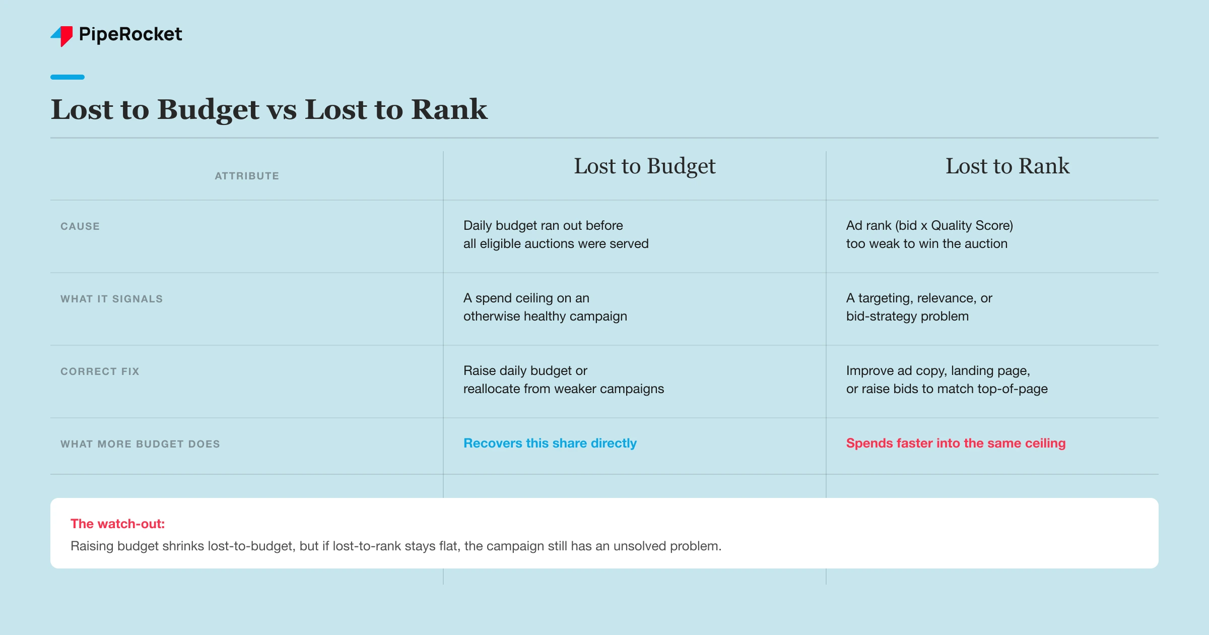 Comparison of lost-to-budget and lost-to-rank causes, fixes, and what each one actually signals