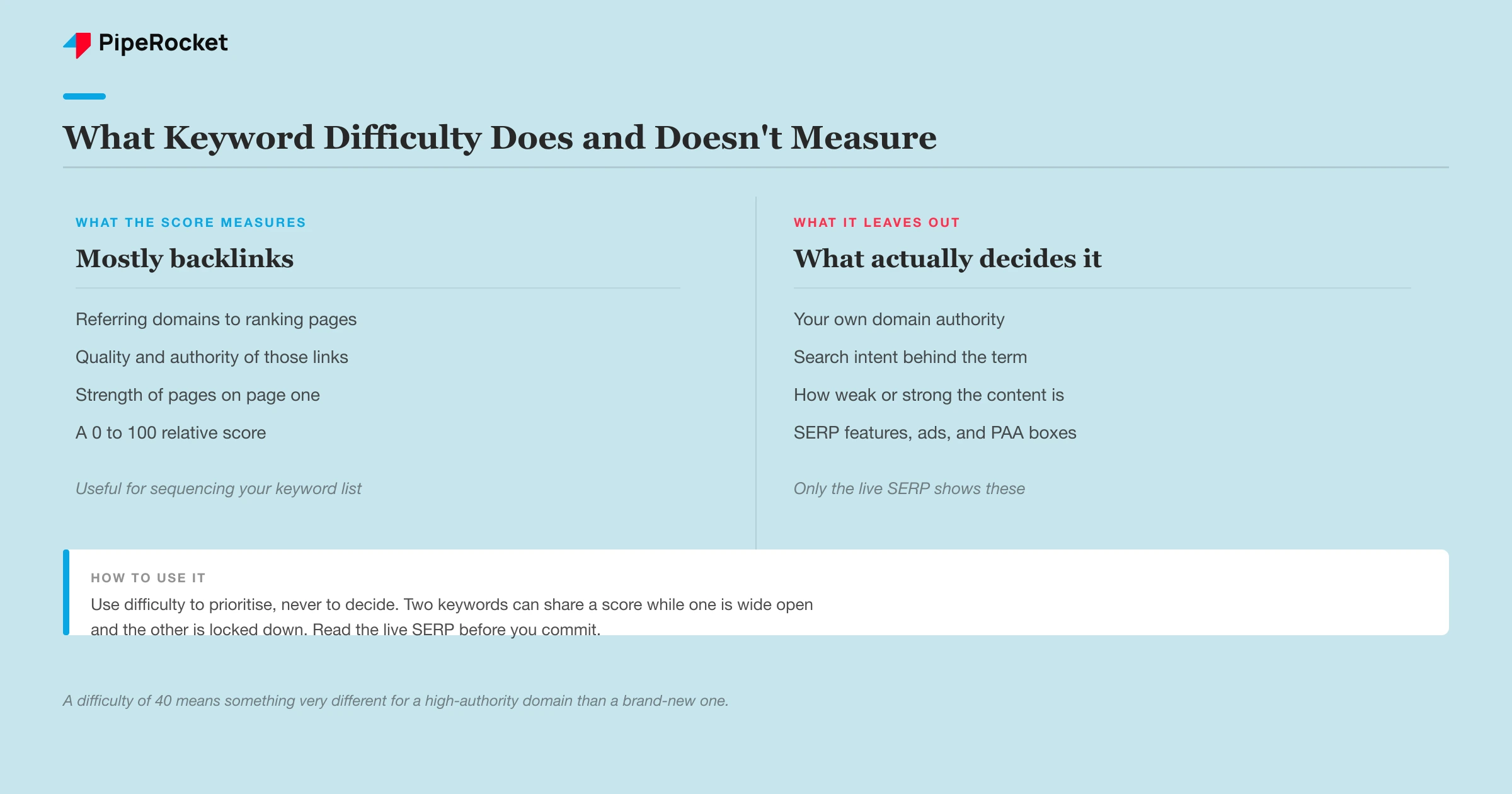 How keyword difficulty is calculated and the factors the score leaves out, like domain authority, intent, and content quality