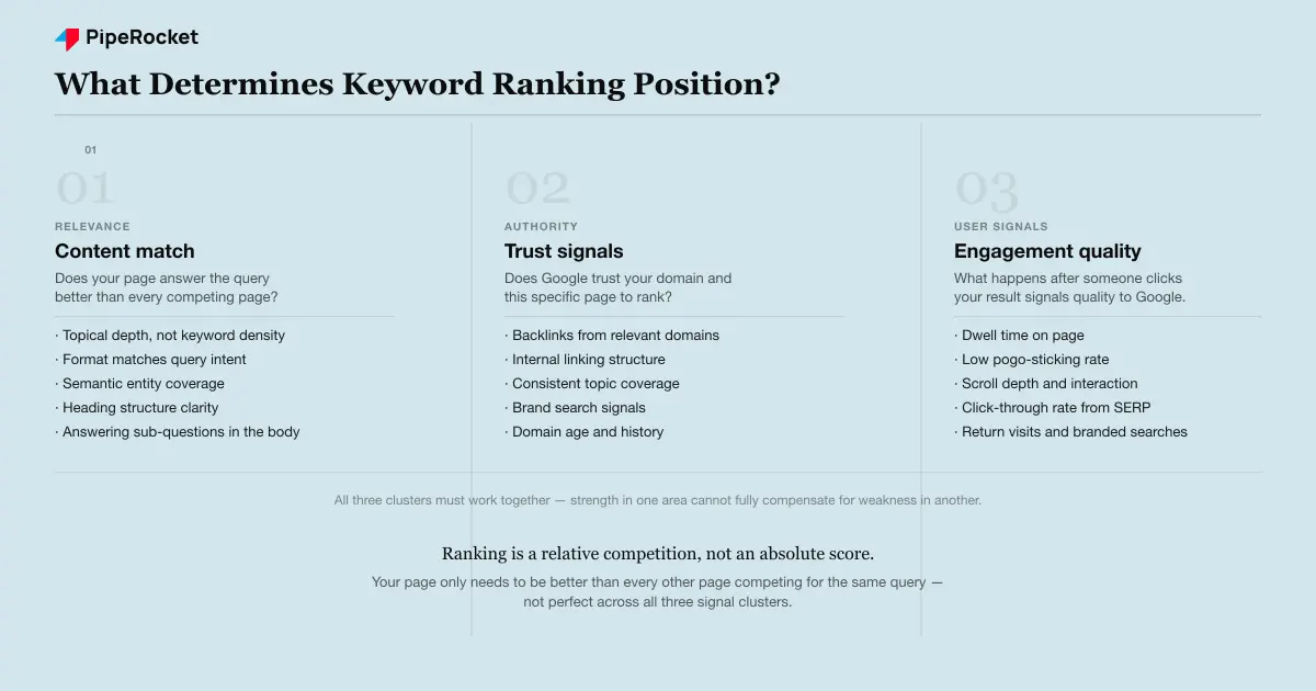 Infographic showing the three signal clusters that determine keyword ranking position: relevance, authority, and user signals, with bullet-point detail for each