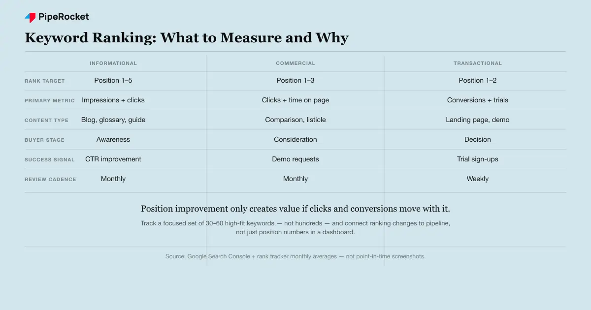 Infographic showing keyword ranking measurement framework: position + clicks + conversion mapping across informational, commercial, and transactional intent tiers