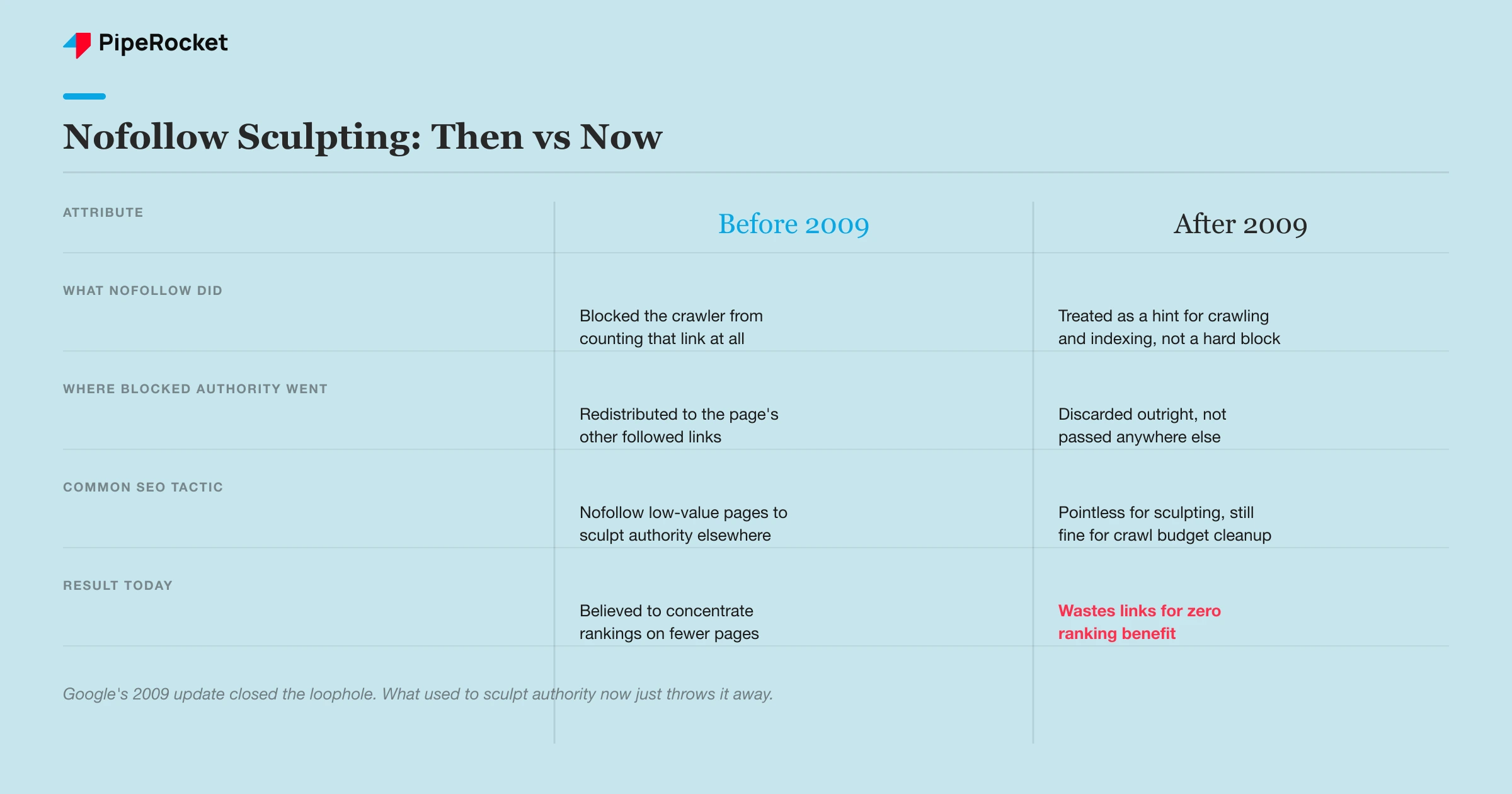 A comparison table showing how nofollow-based link juice sculpting worked before Google&rsquo;s 2009 patch versus how it works now