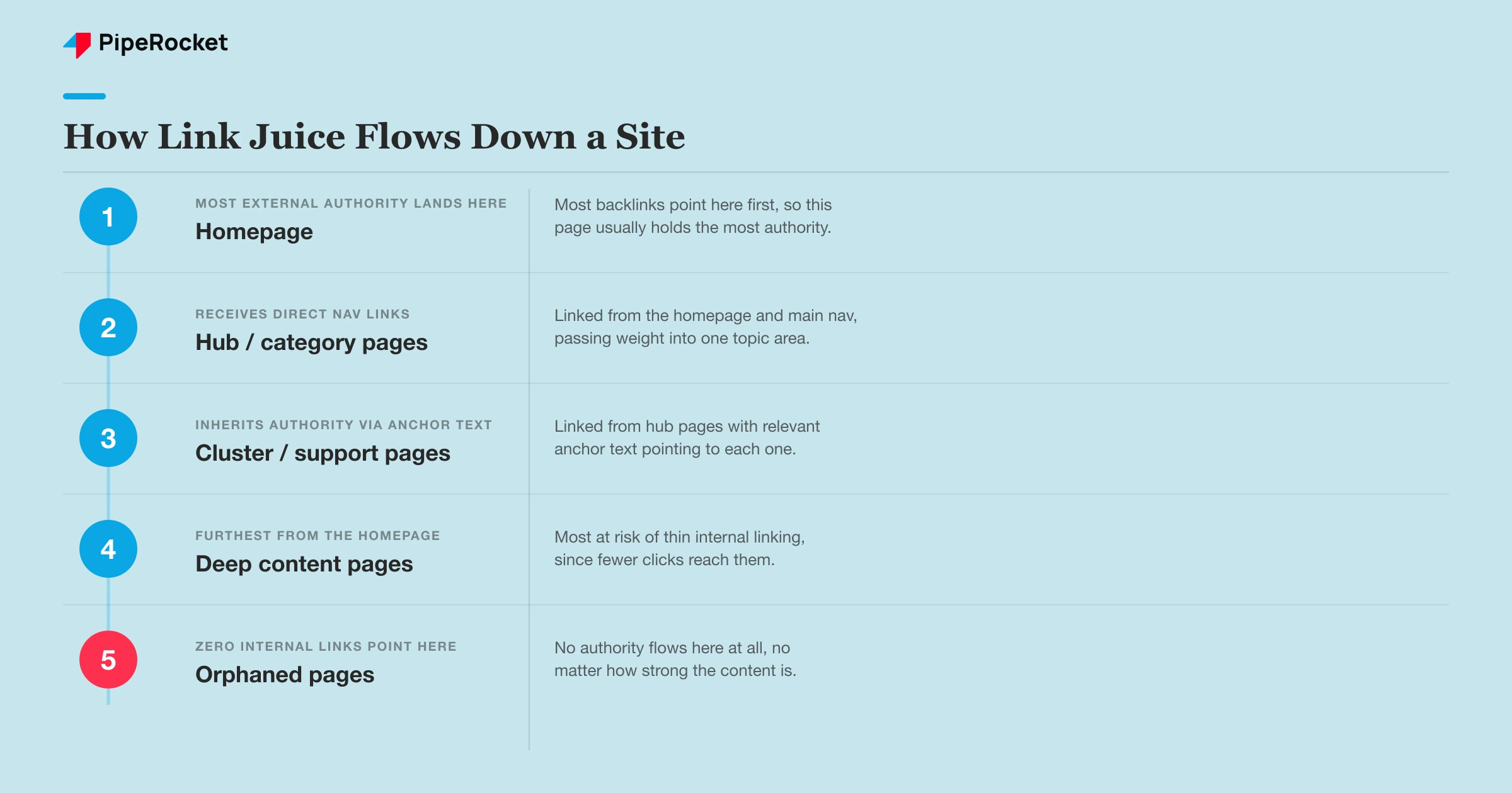 A five row diagram showing how authority passes from the homepage through hub pages, cluster pages, and deep pages, ending in orphaned pages that receive none