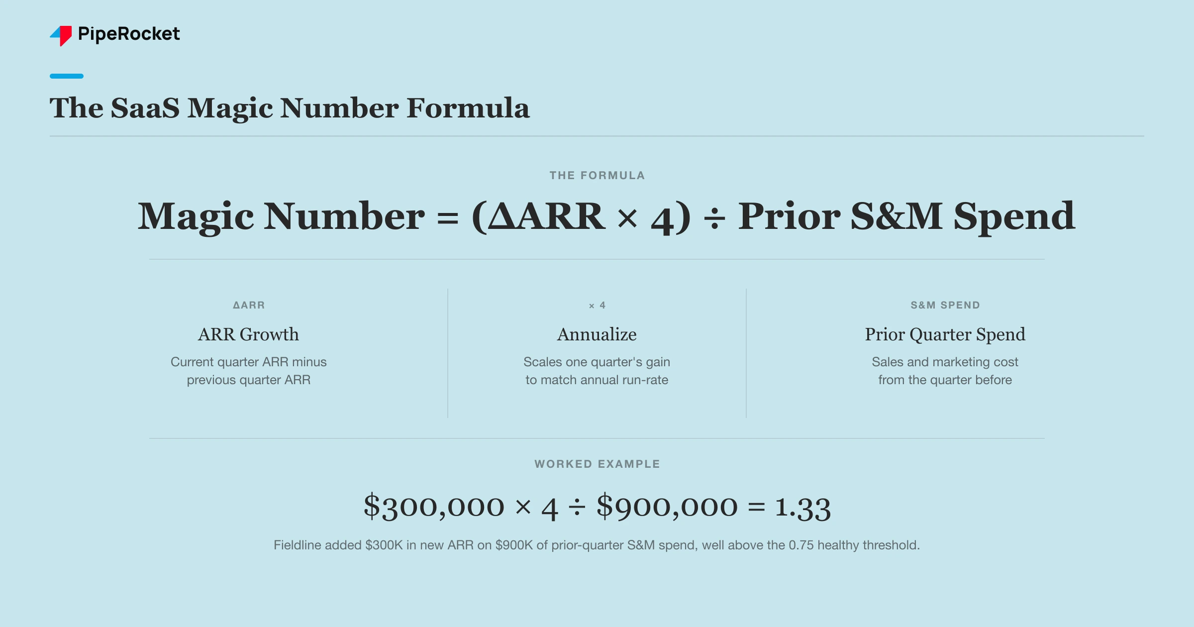 The SaaS Magic Number formula broken into its three variables, with a worked example calculating 1.33 from $300,000 in new ARR and $900,000 in prior-quarter S&M spend