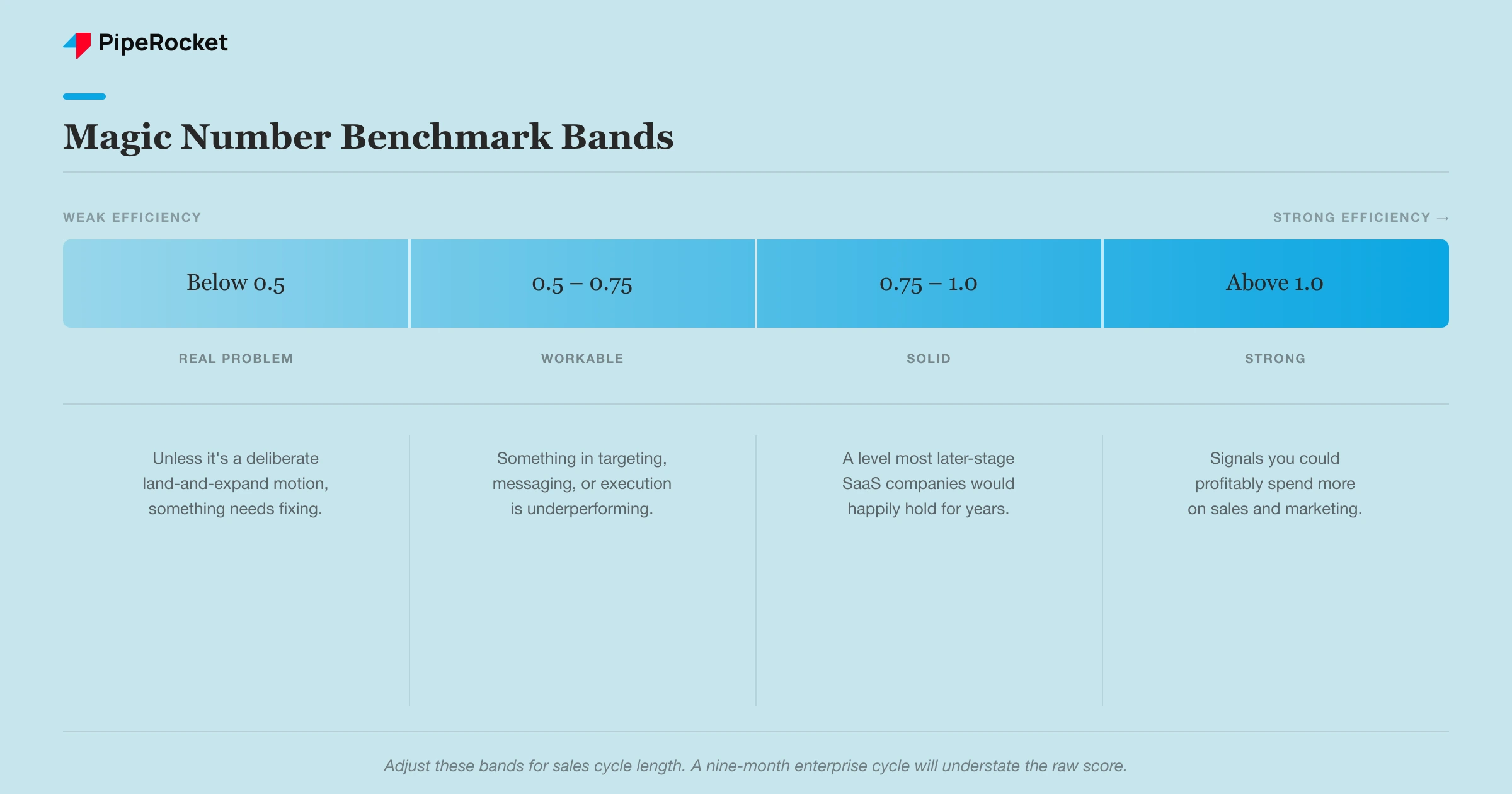 A spectrum of four Magic Number benchmark bands from below 0.5 (a real problem) to above 1.0 (strong efficiency), with what each band typically means