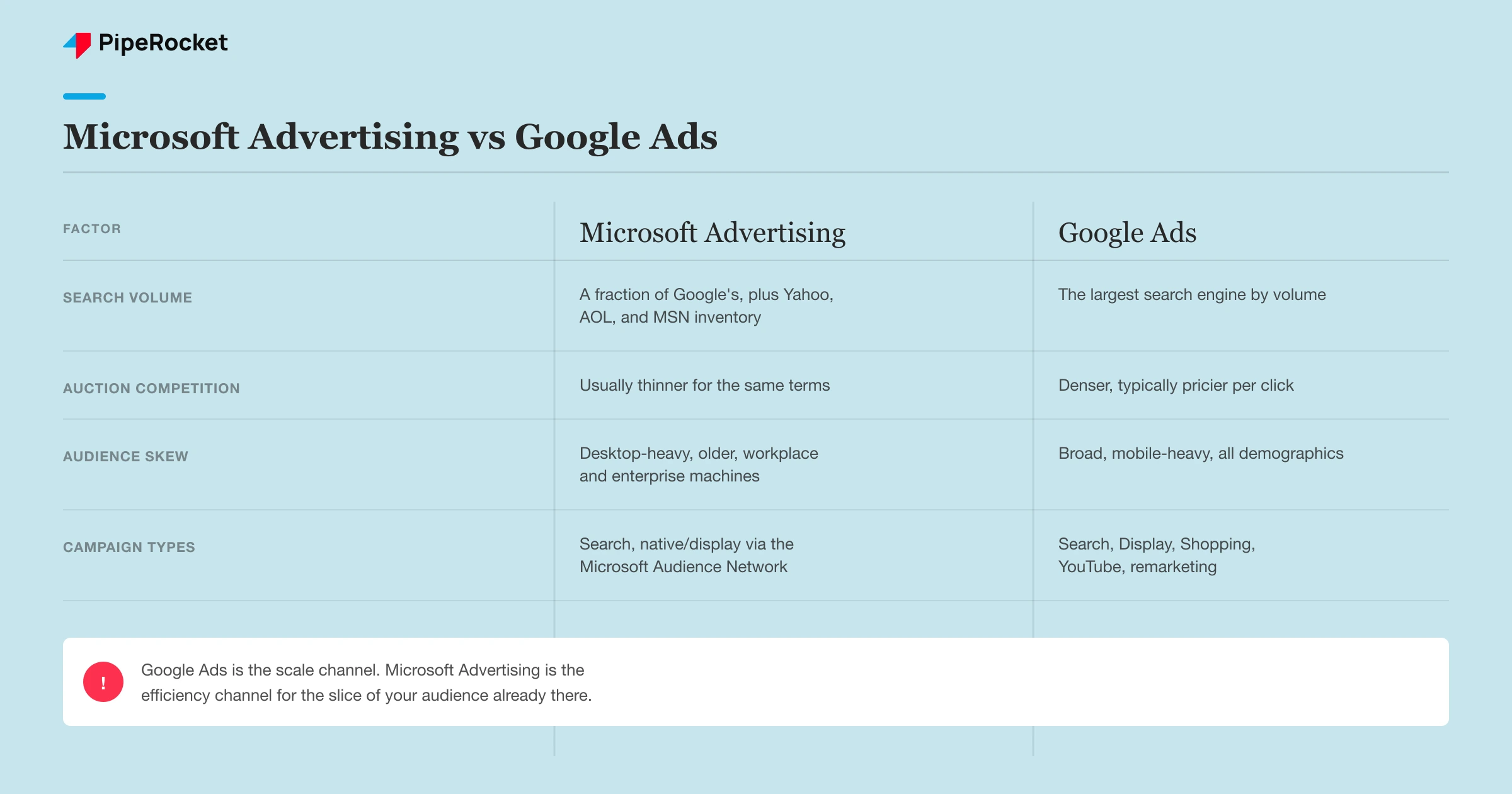 Comparison of Microsoft Advertising versus Google Ads on search volume, auction competition, audience skew, and campaign types