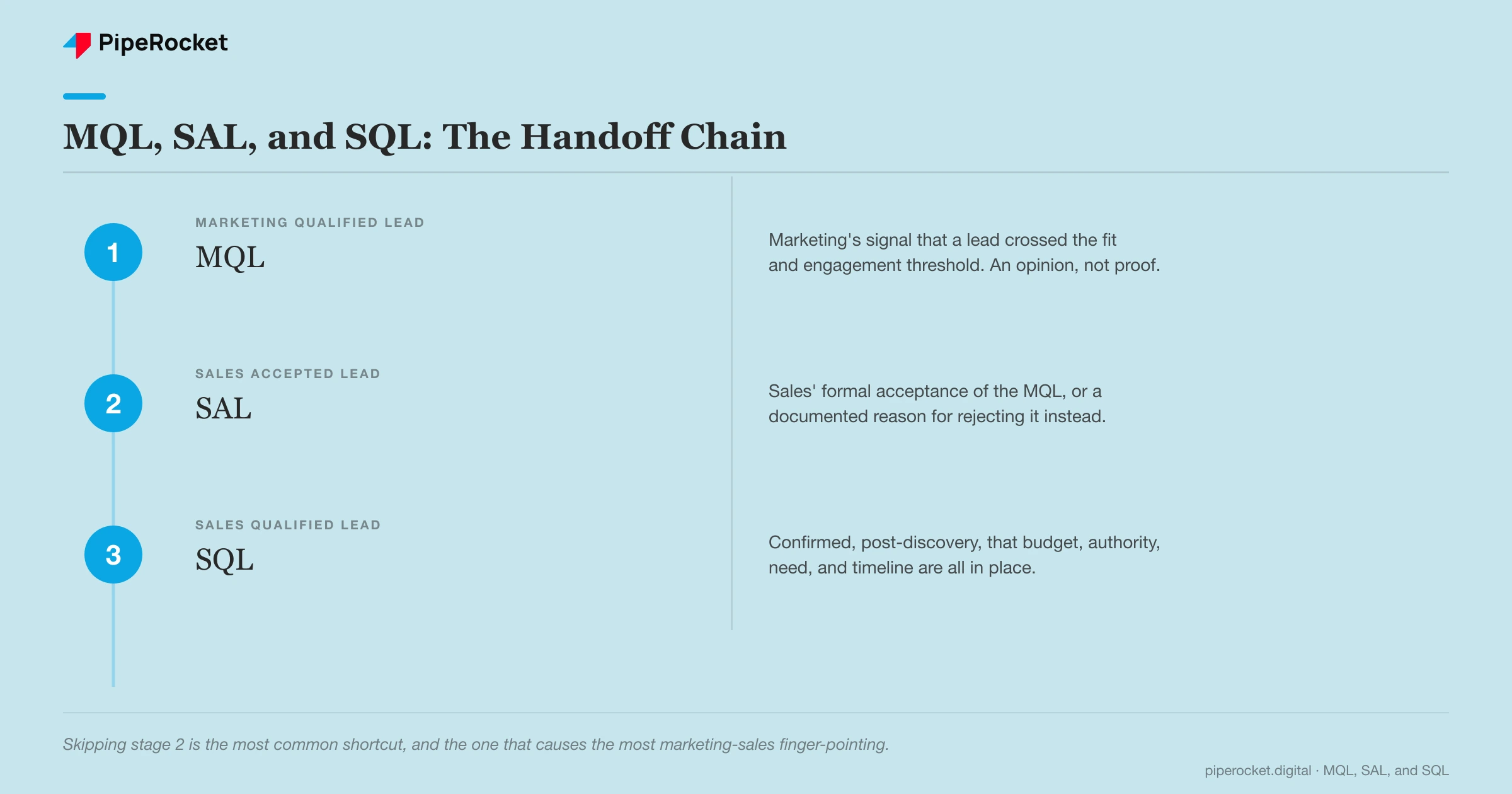 MQL, SAL, and SQL shown as a three-stage handoff chain: MQL is marketing’s signal, SAL is sales’ formal acceptance, and SQL is confirmed opportunity after discovery.