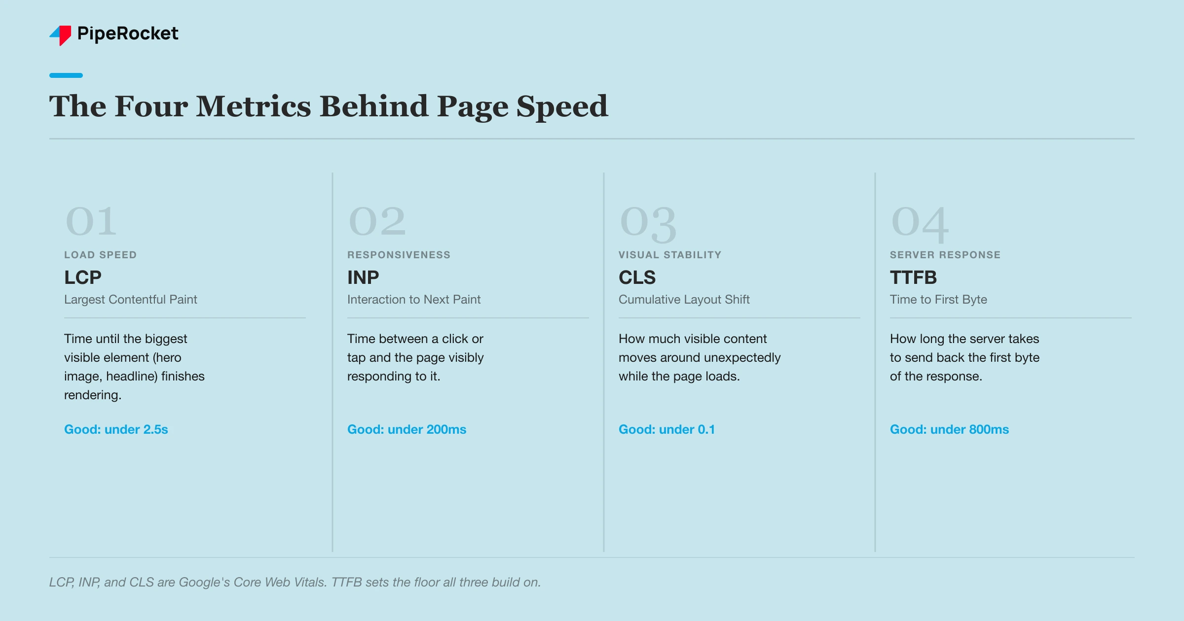 The four metrics behind page speed: LCP, INP, CLS, and TTFB, with their good thresholds