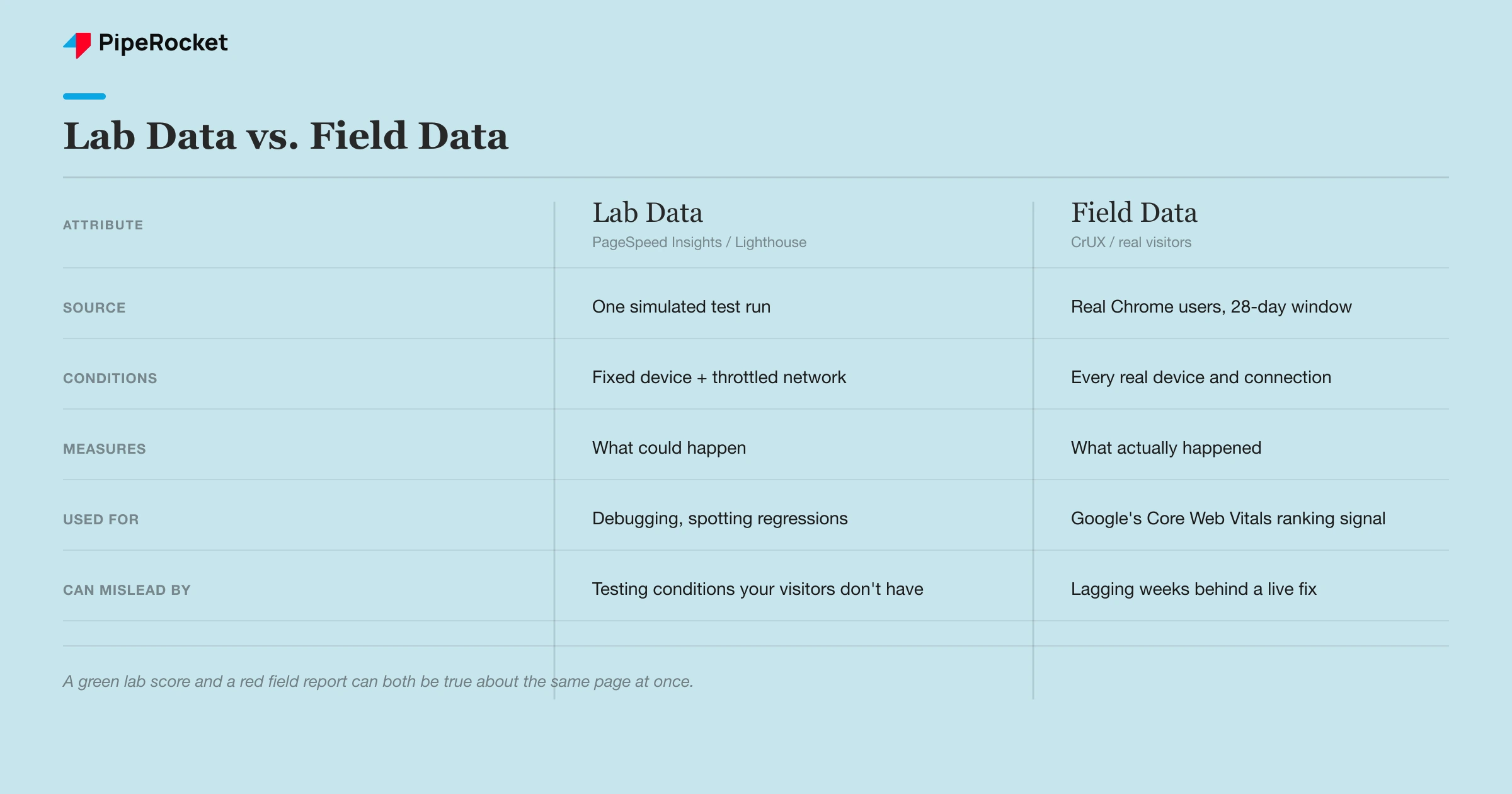 Comparison of PageSpeed Insights lab data against real-user CrUX field data across source, conditions, and use case