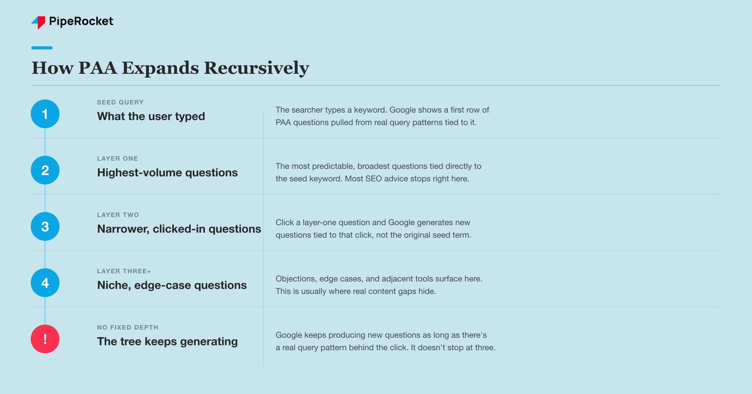 How Google&rsquo;s People Also Ask box expands recursively, from the seed query through nested layers of related questions