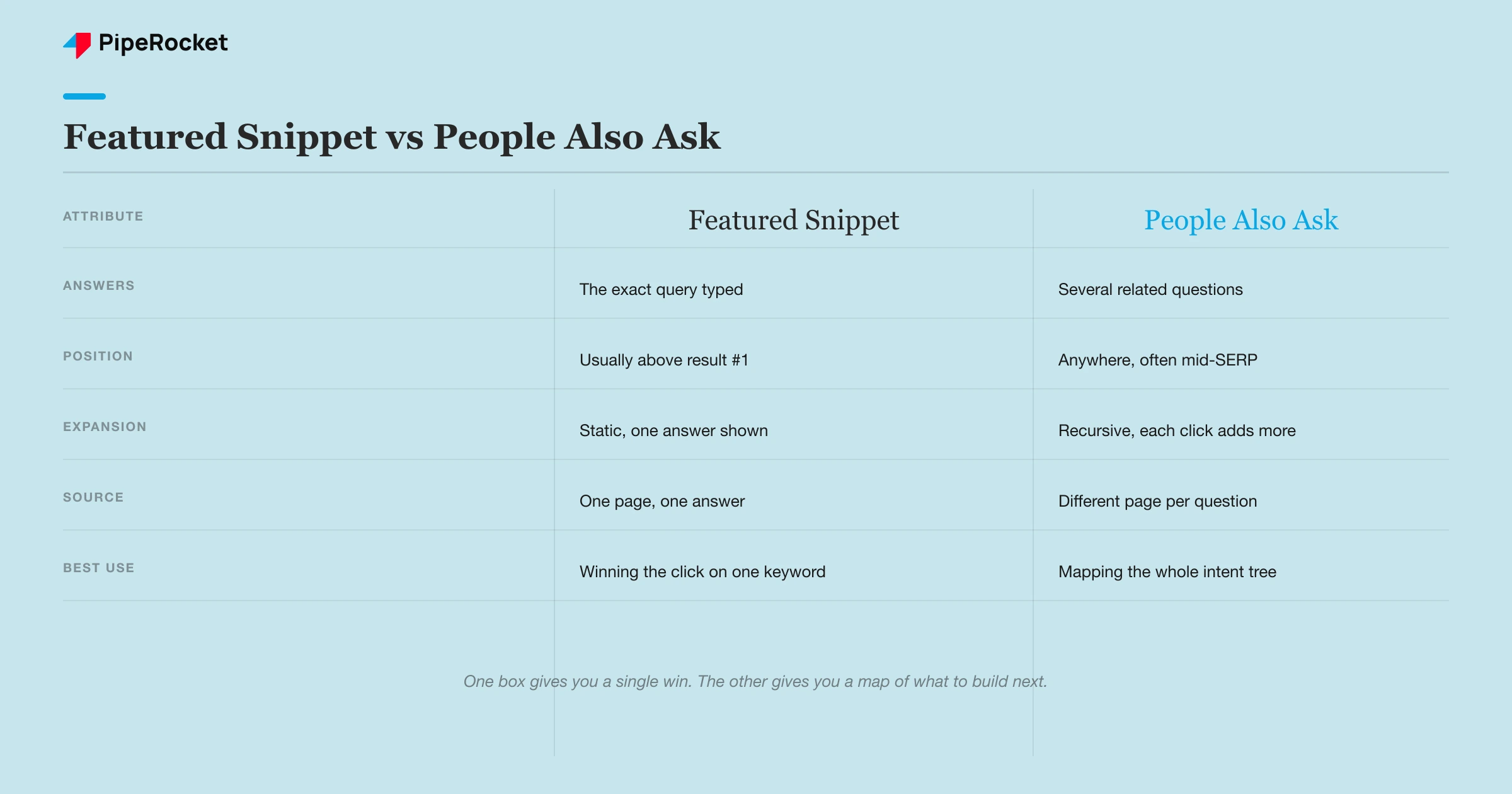A side-by-side comparison of what a featured snippet answers versus what a People Also Ask box surfaces