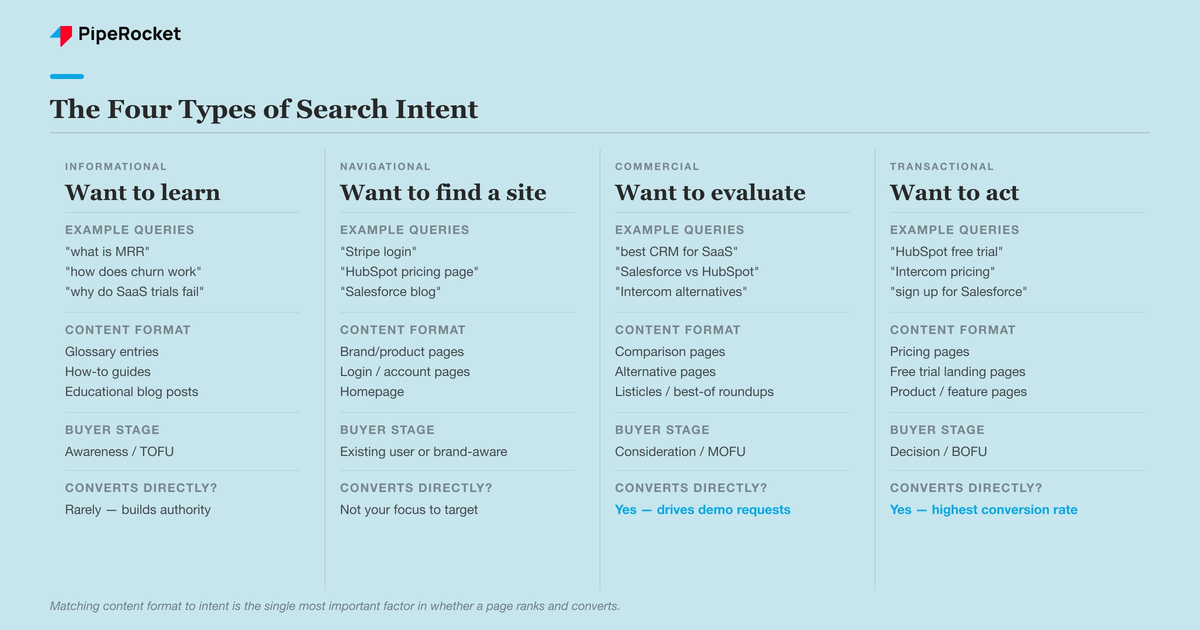 The four types of search intent with SaaS keyword examples and matching content formats