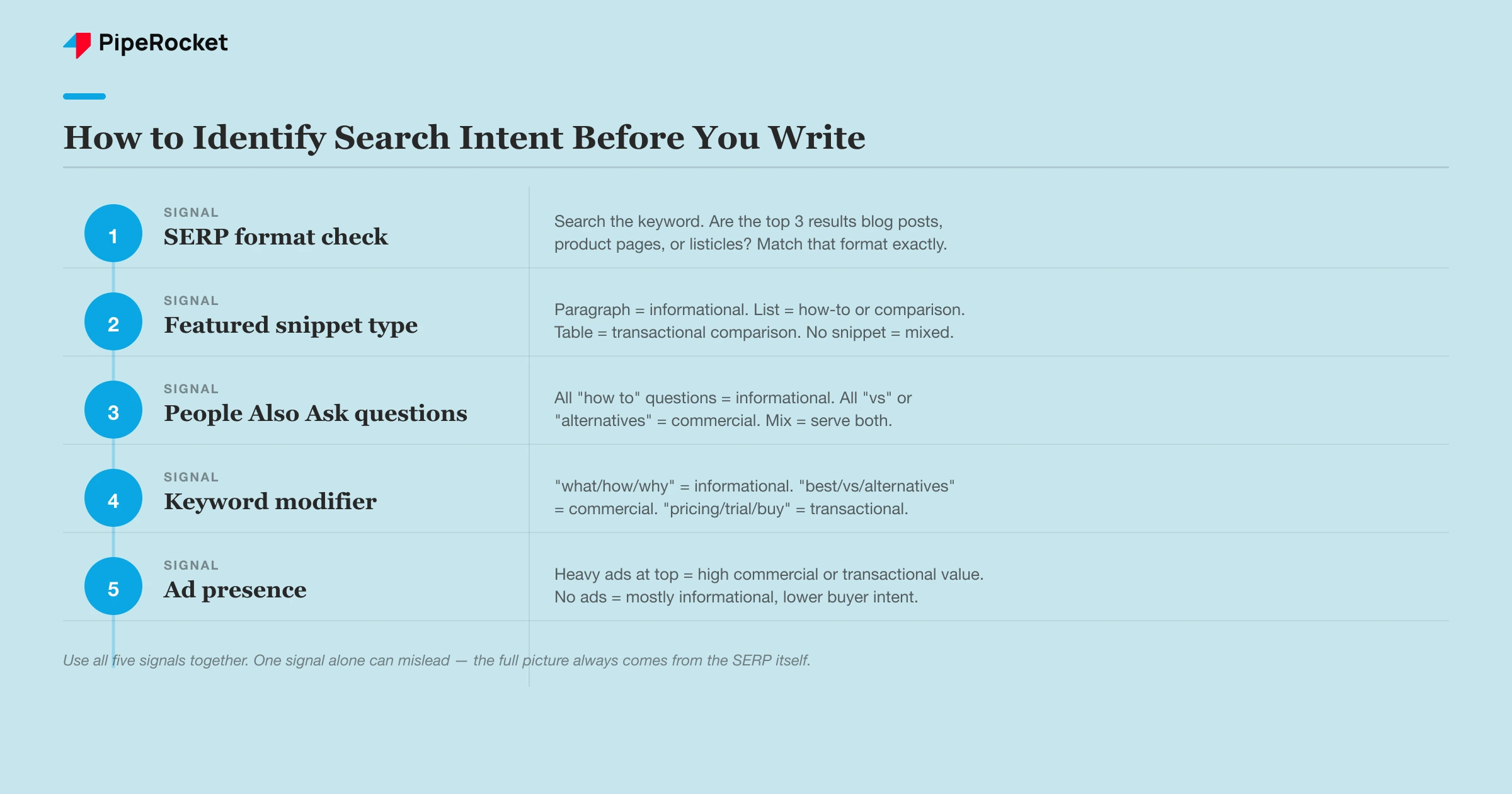Five signals for identifying search intent from a keyword before writing: SERP format, snippet type, PAA questions, modifier, and ad presence