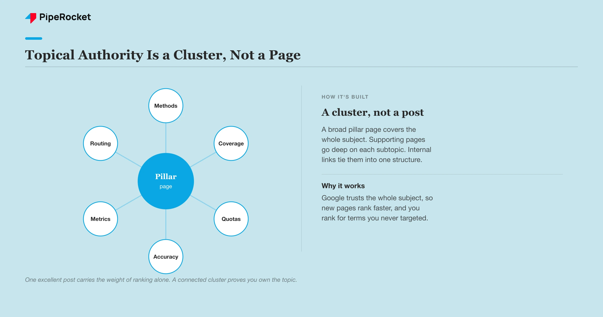How topical authority is built through a pillar page and interlinked supporting pages covering a full subject area