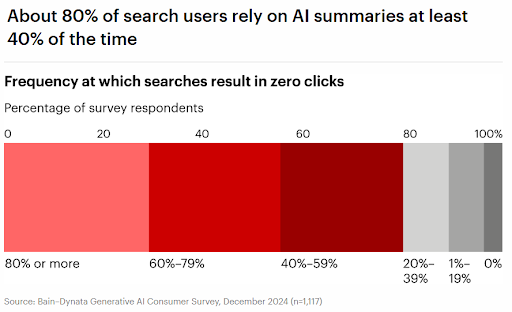 Zero Click Trend Statistic