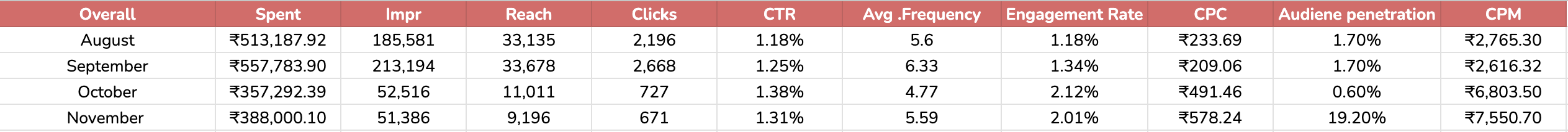 Screenshot of Increased Audience Penetration for a SaaS company through LinkedIn.