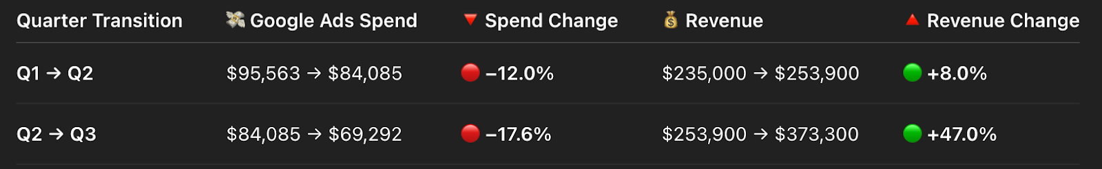 Screenshot showing how CPC reduced and revenue increased each quarter