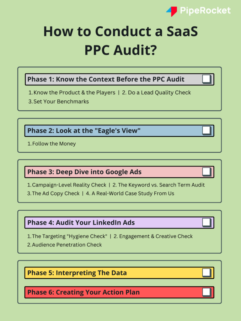 Infographic showing how to conduct a saas ppc audit